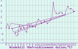 Courbe du refroidissement olien pour Storkmarknes / Skagen