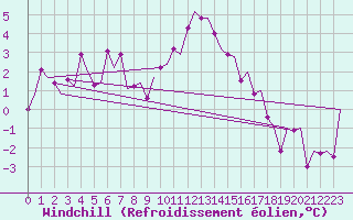 Courbe du refroidissement olien pour Woensdrecht