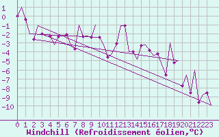 Courbe du refroidissement olien pour Innsbruck-Flughafen