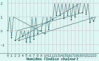 Courbe de l'humidex pour Payerne (Sw)