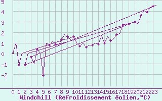 Courbe du refroidissement olien pour Valley