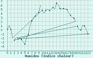 Courbe de l'humidex pour Niederstetten