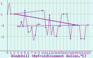 Courbe du refroidissement olien pour Kristianstad / Everod