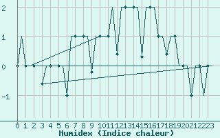 Courbe de l'humidex pour Groznyj