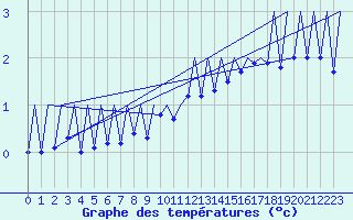 Courbe de tempratures pour Payerne (Sw)