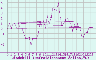 Courbe du refroidissement olien pour Madrid / Cuatro Vientos