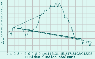 Courbe de l'humidex pour Ronchi Dei Legionari