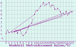 Courbe du refroidissement olien pour Altenstadt