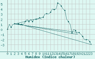 Courbe de l'humidex pour Noervenich