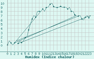 Courbe de l'humidex pour Bronnoysund / Bronnoy