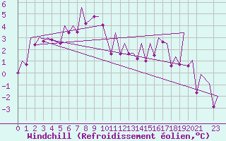 Courbe du refroidissement olien pour Mikkeli