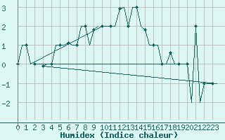 Courbe de l'humidex pour Zadar / Zemunik