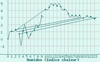 Courbe de l'humidex pour Groningen Airport Eelde