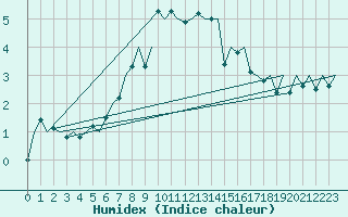 Courbe de l'humidex pour Aberdeen (UK)