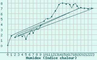 Courbe de l'humidex pour Eindhoven (PB)