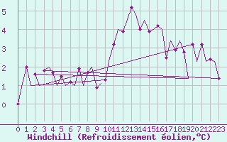 Courbe du refroidissement olien pour Payerne (Sw)