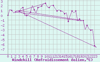 Courbe du refroidissement olien pour Skelleftea Airport