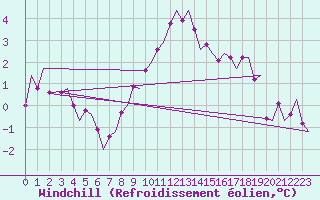 Courbe du refroidissement olien pour Maastricht / Zuid Limburg (PB)