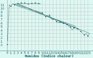 Courbe de l'humidex pour Savonlinna