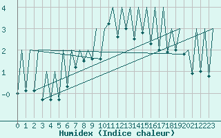 Courbe de l'humidex pour Suceava / Salcea