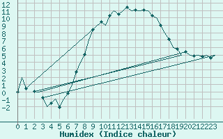 Courbe de l'humidex pour Wittmundhaven