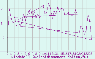 Courbe du refroidissement olien pour Nordholz