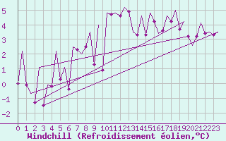 Courbe du refroidissement olien pour Stornoway