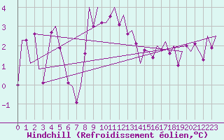 Courbe du refroidissement olien pour Altenstadt