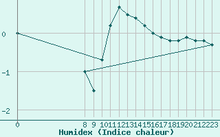 Courbe de l'humidex pour Recht (Be)