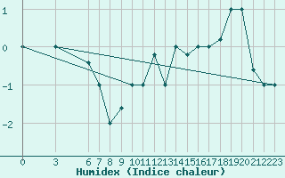 Courbe de l'humidex pour Trevico