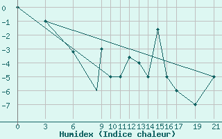 Courbe de l'humidex pour Akurnes