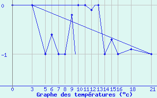 Courbe de tempratures pour Vitebsk