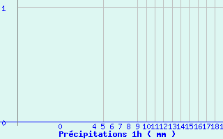 Diagramme des prcipitations pour Belfort (90)