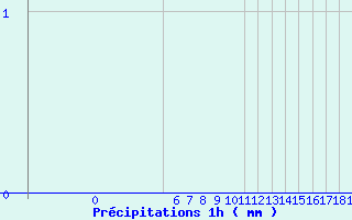 Diagramme des prcipitations pour Arcalis (And)