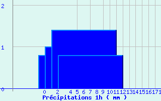 Diagramme des prcipitations pour Valognes (50)