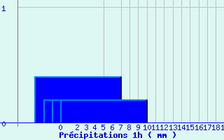 Diagramme des prcipitations pour Bordes de Seturia (And)