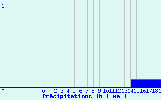 Diagramme des prcipitations pour Braunlauf (Be)