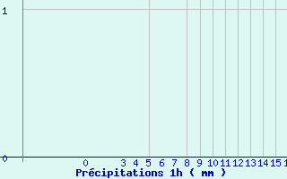 Diagramme des prcipitations pour Arcalis (And)