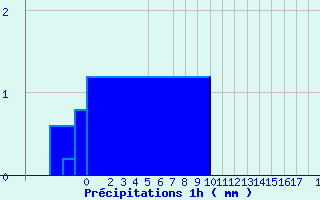 Diagramme des prcipitations pour Valognes (50)