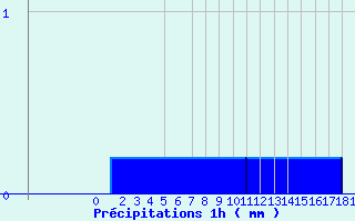 Diagramme des prcipitations pour Valognes (50)