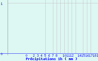 Diagramme des prcipitations pour Belfort (90)