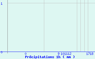 Diagramme des prcipitations pour Belfort (90)