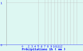 Diagramme des prcipitations pour Arcalis (And)