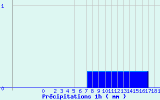 Diagramme des prcipitations pour Belfort (90)