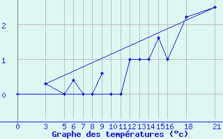 Courbe de tempratures pour Vitebsk