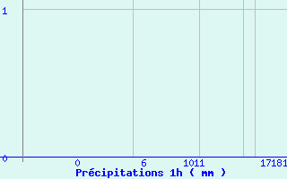 Diagramme des prcipitations pour Belfort (90)