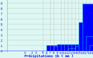 Diagramme des prcipitations pour Valognes (50)