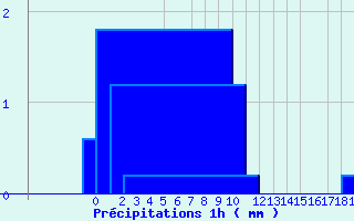 Diagramme des prcipitations pour Valognes (50)