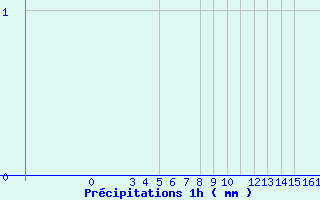 Diagramme des prcipitations pour Bordes de Seturia (And)