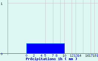 Diagramme des prcipitations pour Belfort (90)